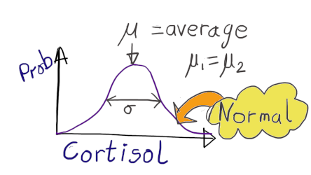 A sketch of the statistical model corresponding to the null hypothesis. It is a simplification of the previous sketch